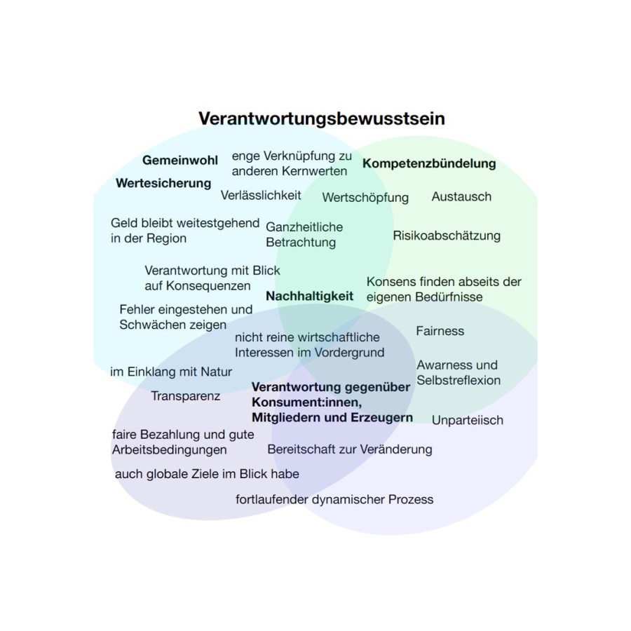 Wortmatrix für den Begriff Verantwortungsbewusstsein